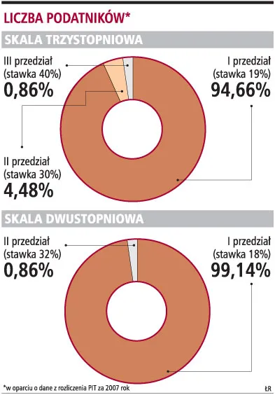 Zamiast wprowadzić liniowy PIT, rząd podniesie składkę zdrowotną