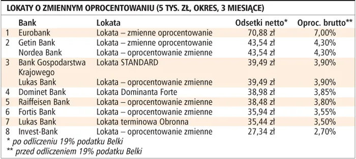 Bezpieczniejsze są lokaty na długie terminy