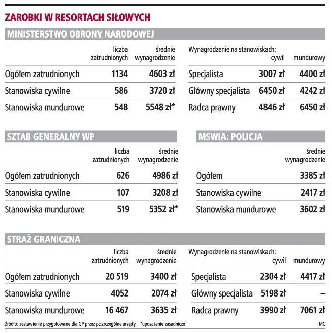 Za dużo mundurowych pracuje w urzędach