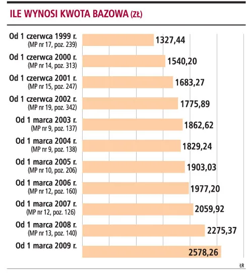 Występując o emeryturę w marcu można zyskać nawet kilkaset złotych