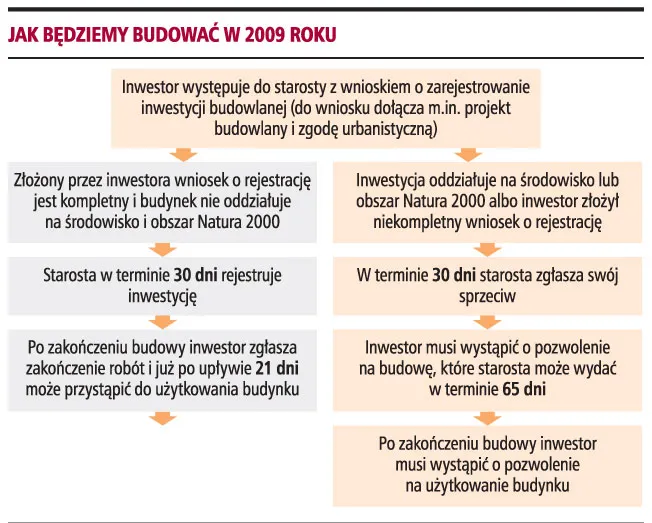 Będzie łatwiej zbudować dom