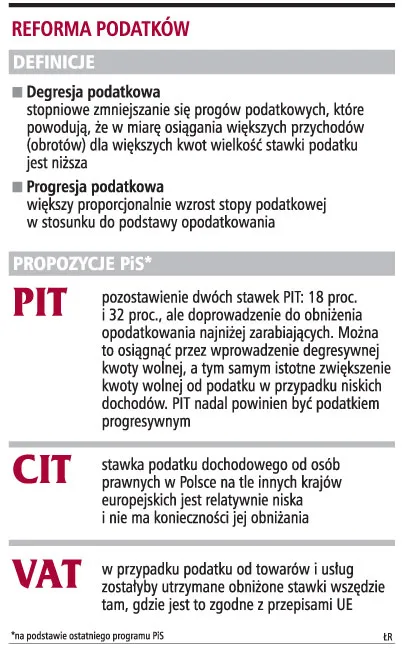 Degresja skomplikuje system