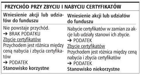 Kontrowersyjne opodatkowanie wniesienia akcji do funduszu