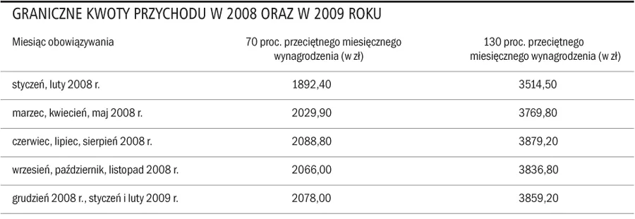 Emeryci i renciści, którzy w 2008 roku osiągnęli dodatkowe przychody, muszą rozliczyć się z ZUS
