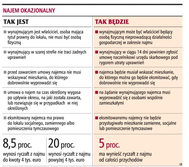 Ryczałt z przychodu za najem zmniejszy się do 5 proc.