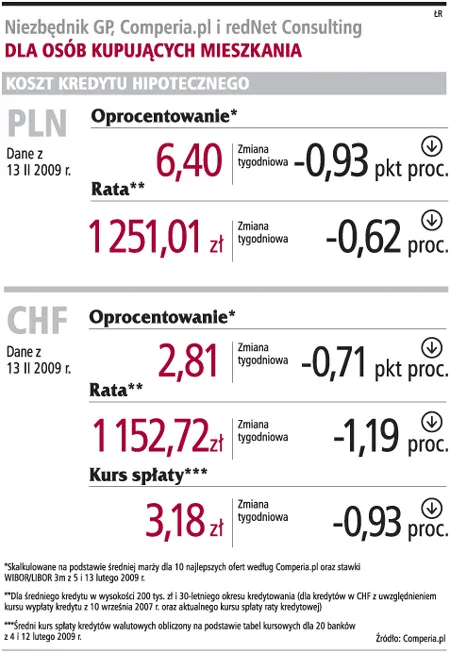 Stabilne raty kredytów hipotecznych w lutym