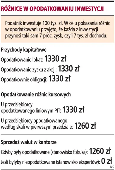 Fiskusa zainteresuje zysk ze zbycia walut