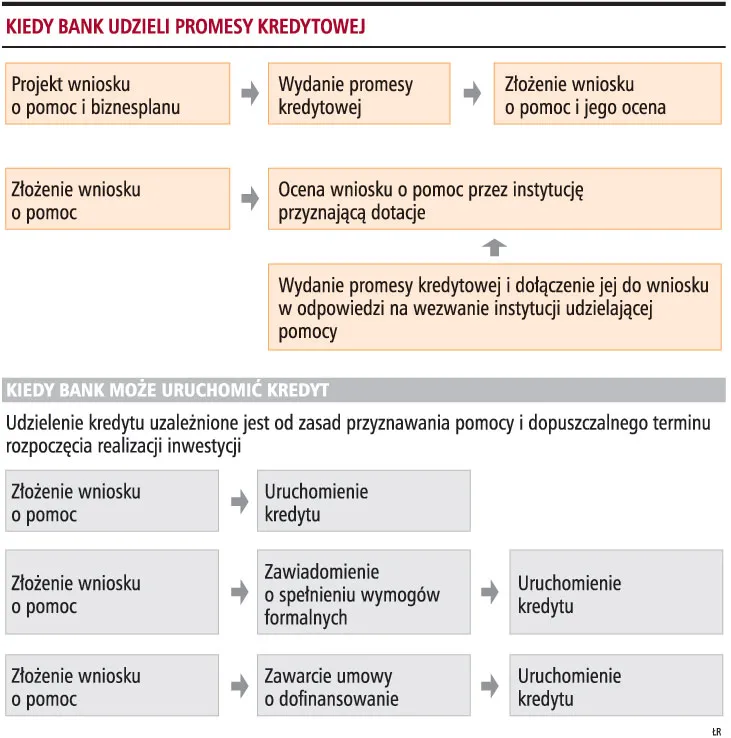 Kredyty przeznaczone na projekty unijne to najlepsze źródło finansowania inwestycji refundowanych ze środków UE