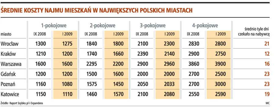Najem jeszcze stanieje w tym roku