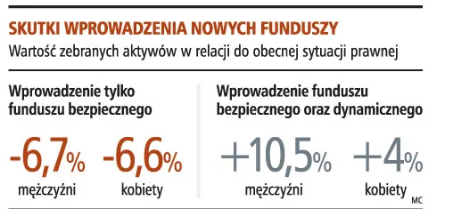 Wyższe emerytury dzięki nowym OFE