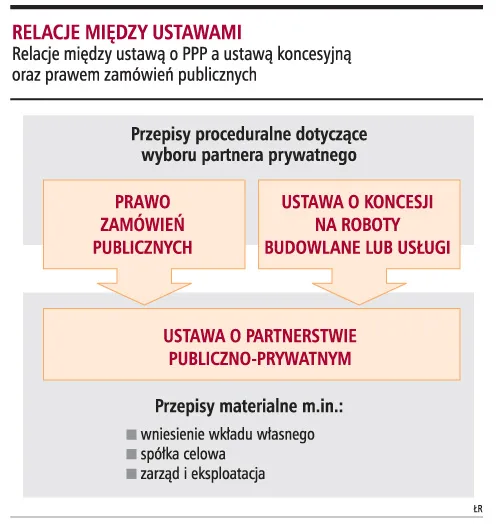 Nowe inwestycje samorządowe dzięki partnerstwu i koncesji