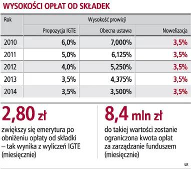 Nie ma zgody na obniżenie opłaty od składki