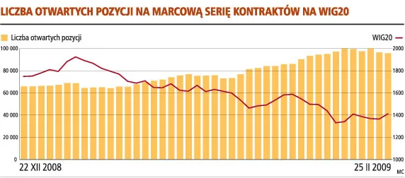 Marcowe kontrakty bez koncentracji