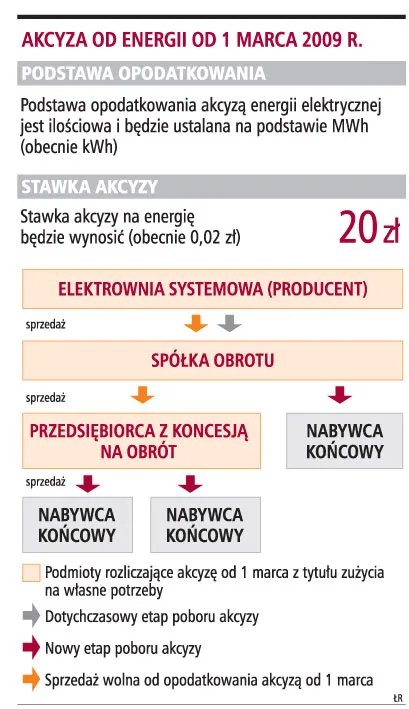 Teraz dystrybutorzy energii zapłacą akcyzę