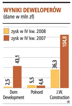 Wyniki deweloperów