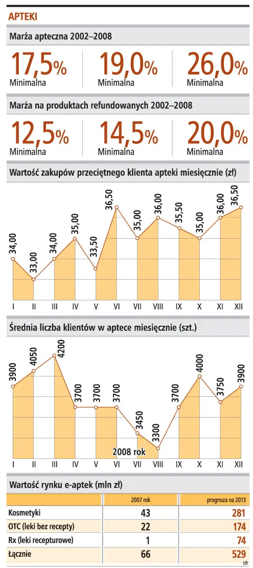 Apteka to biznes odporny na recesję