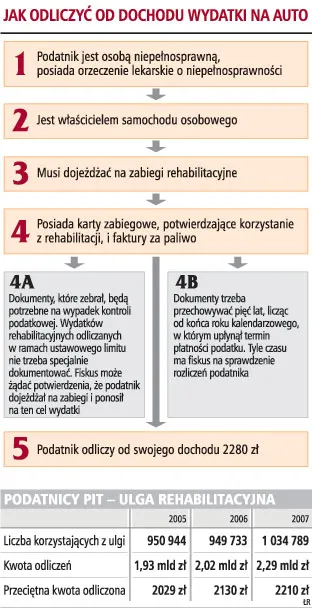 Jak odliczyć od dochodu wydatki na auto