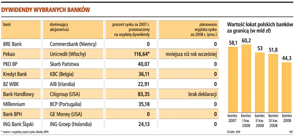 Banki: mniej depozytów u spółek-matek
