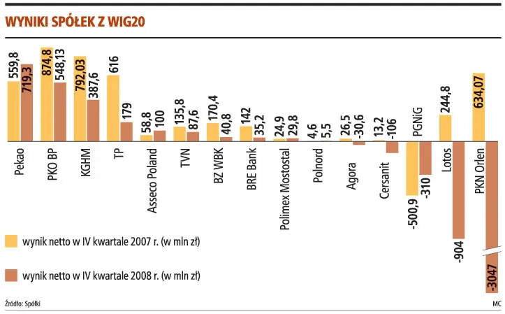 Spółki z WIG20 straciły ponad 2 mld zł