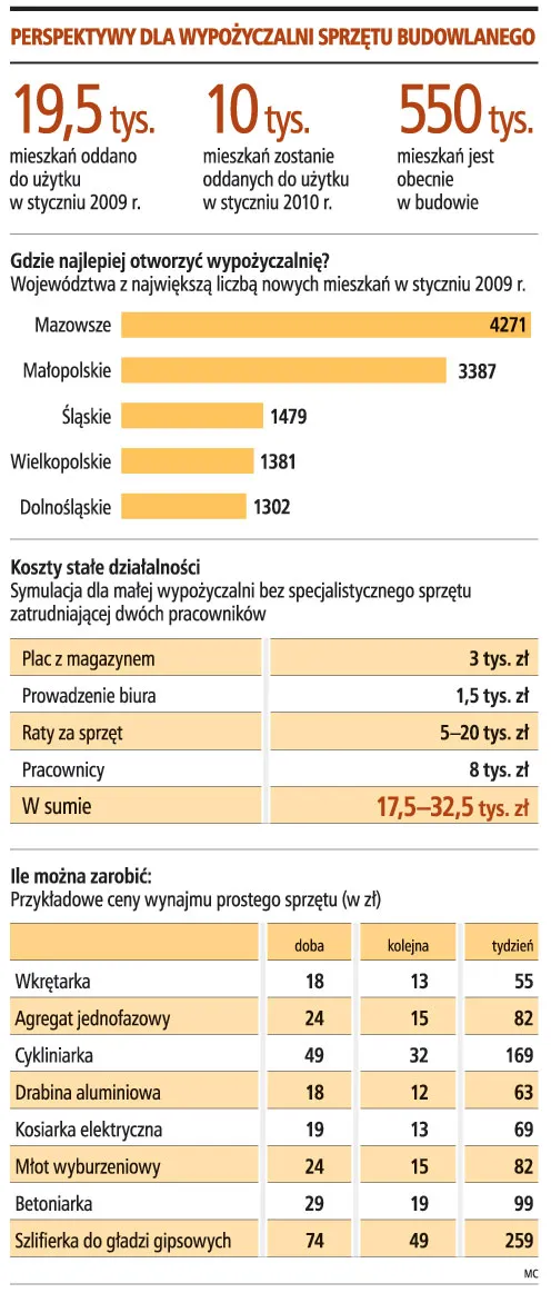 Wypożyczalnia sprzętu budowlanego zacznie zarabiać od pierwszego miesiąca