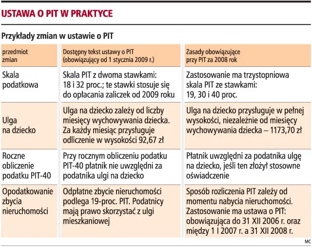 Przy rozliczeniu PIT za 2008 rok łatwo o błąd