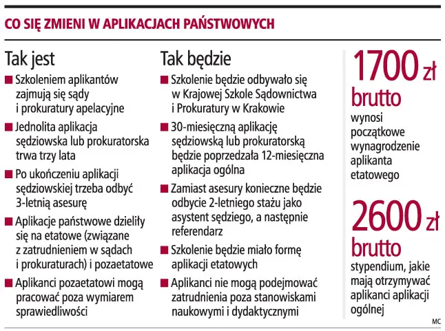 Egzaminy na nowe aplikacje państwowe już w czerwcu