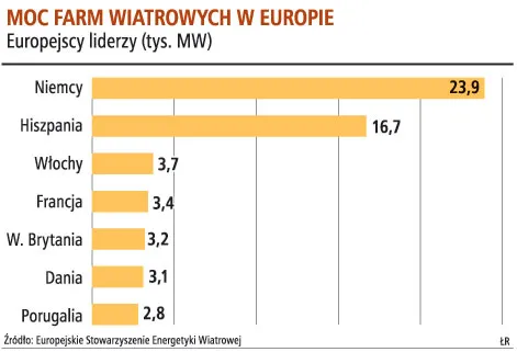 W UE energetyka wiatrowa rozwija się szybciej niż inne rodzaje energii