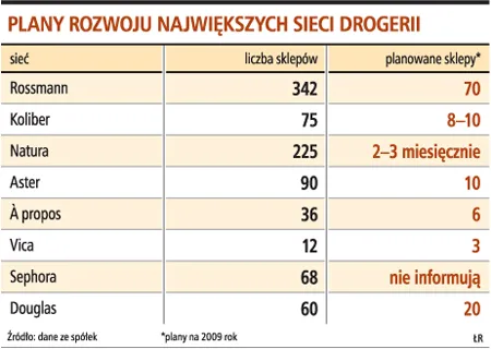 Plany rozwoju największych sieci drogerii