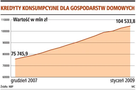Kredyty konsumpcyjne dla gospodarstw domowych