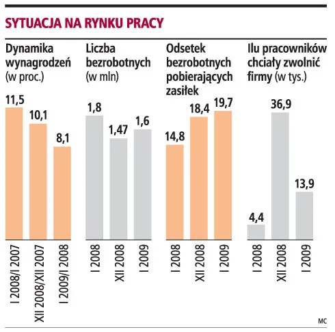 Sytuacja na rynku pracy