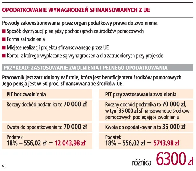 Beneficjenci funduszy unijnych dopłacą do PIT