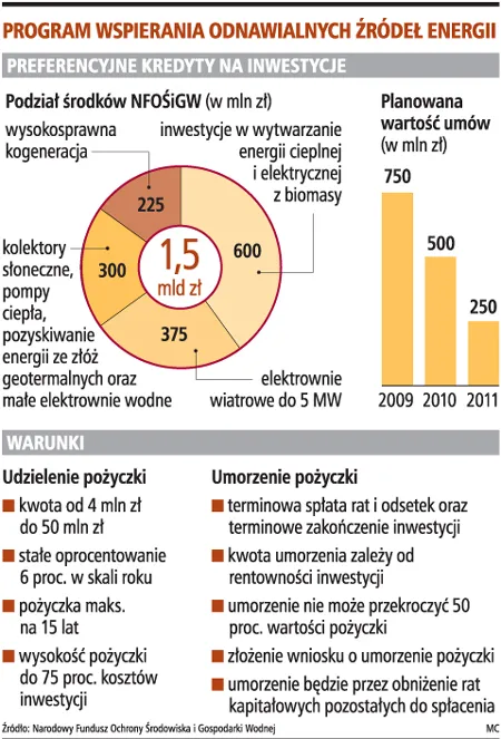 Dodatkowe wsparcie z Narodowego Funduszu Ochrony Środowiska