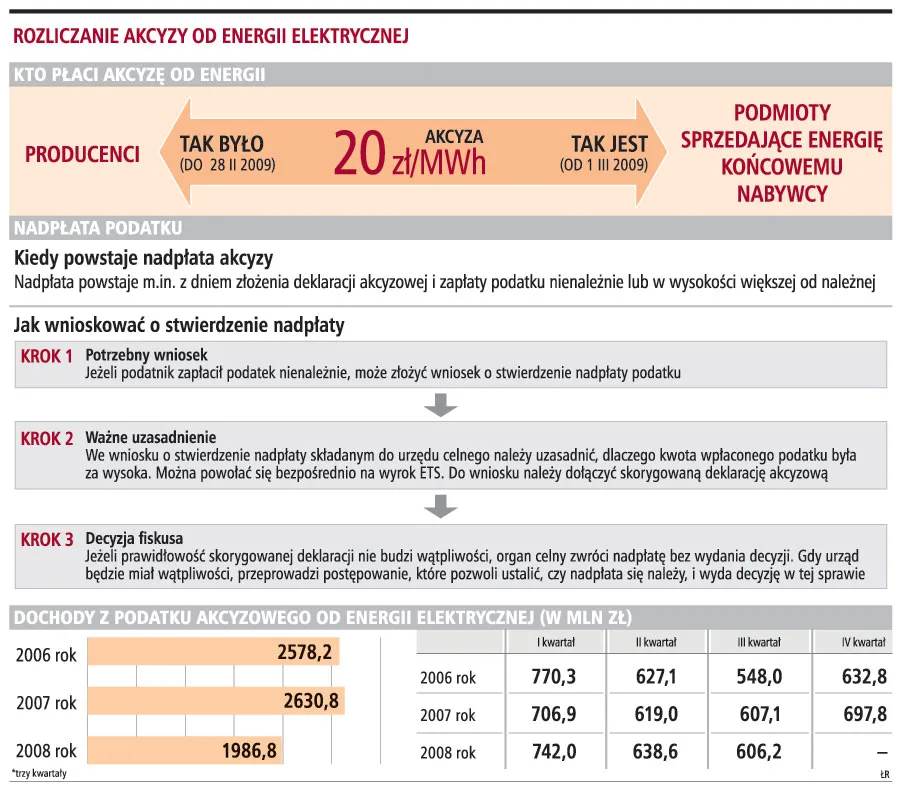 Ministerstwo blokuje zwrot akcyzy od energii