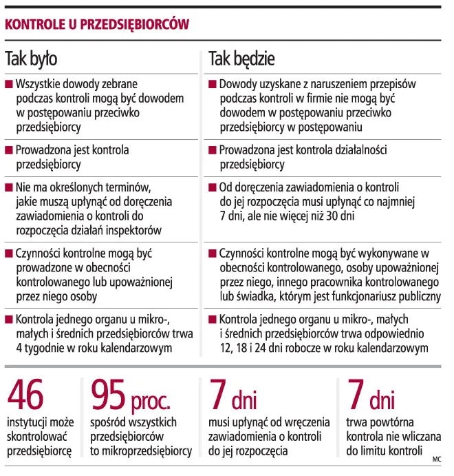 Kontrole u przedsiębiorców