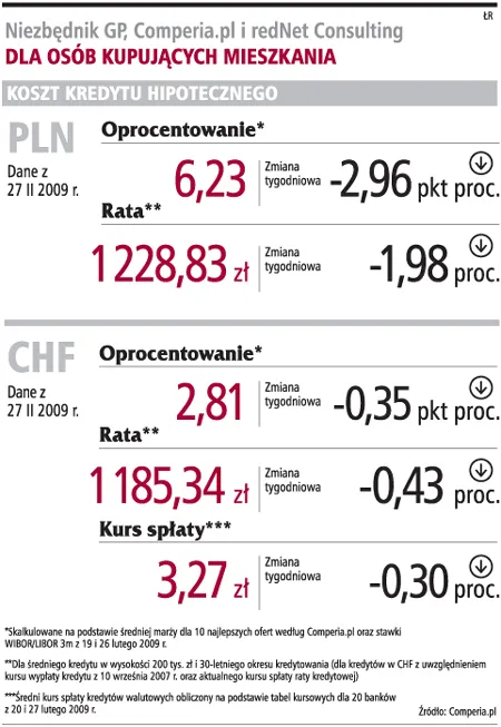 Nadal rośnie rata określona w dolarze