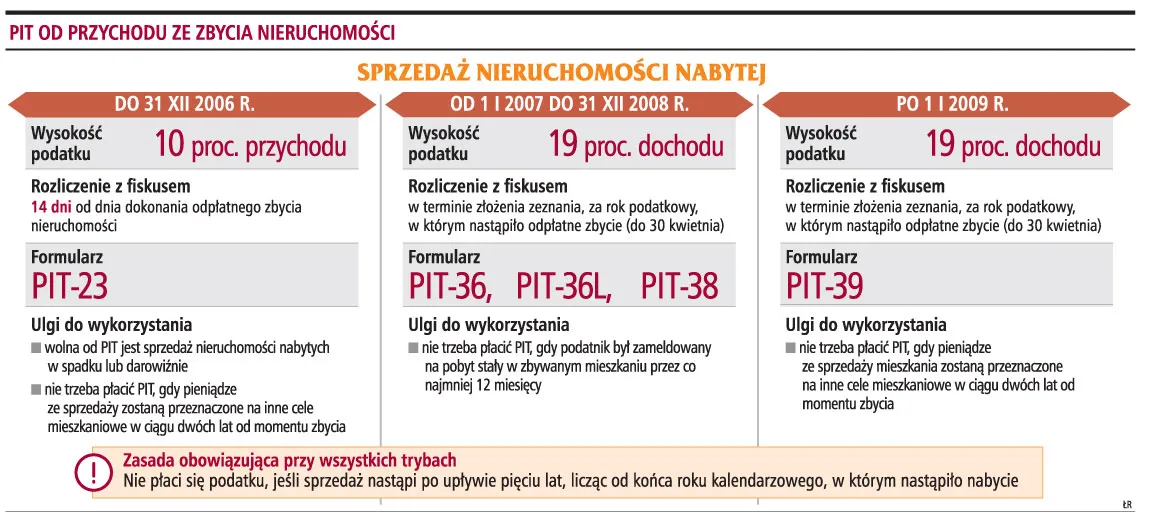 Sprzedaż domu można wykazać w pięciu PIT