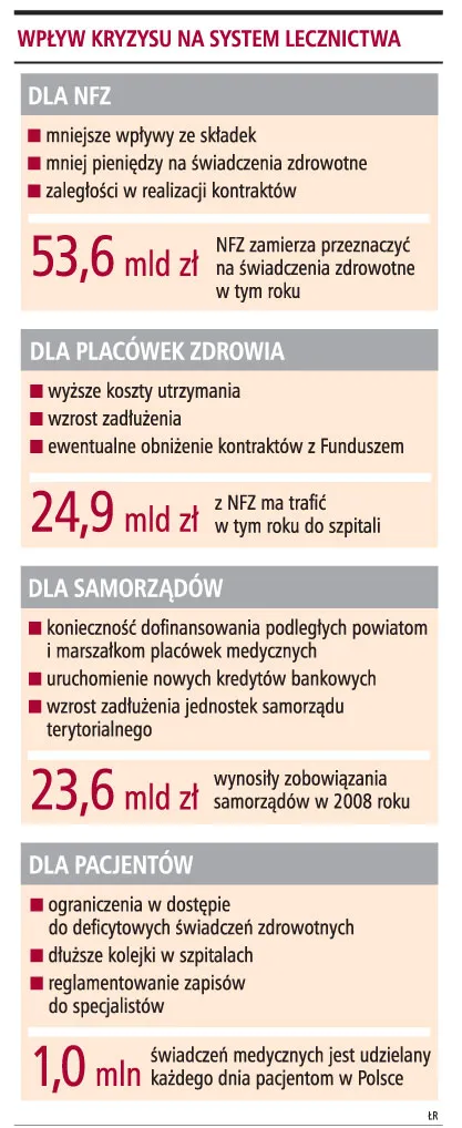 Szpitale mają coraz mniej pieniędzy na leczenie