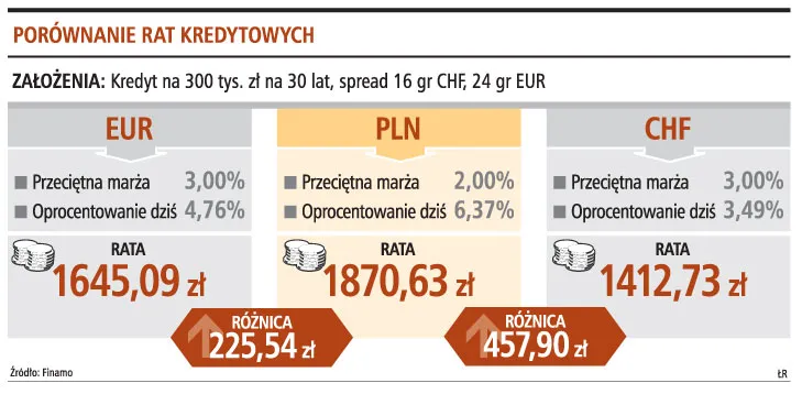 Porównanie rat kredytowych