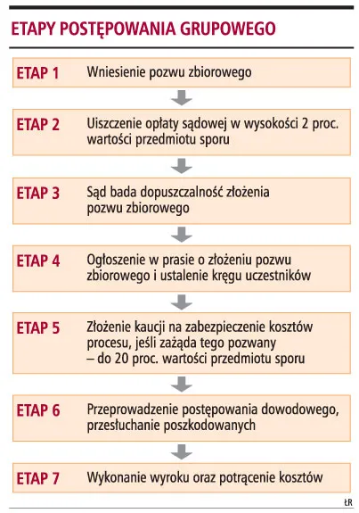 Pozew zbiorowy pozwoli dochodzić drobnych roszczeń