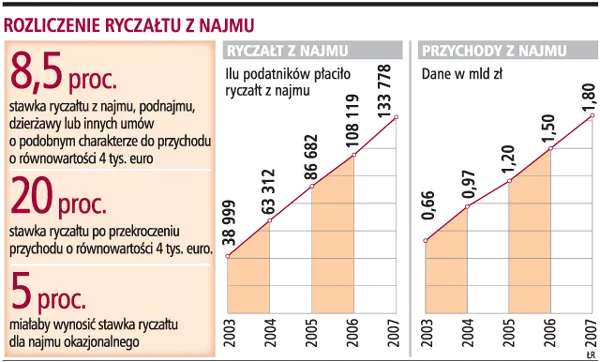 5-proc. ryczałt z najmu zagrozi budżetowi