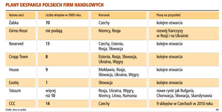 Plany ekspansji polskich firm handlowych