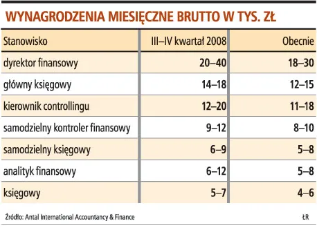Księgowi zarobią już o 15 proc. mniej