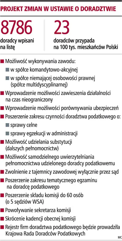 Doradcy podatkowi otrzymają więcej uprawnień