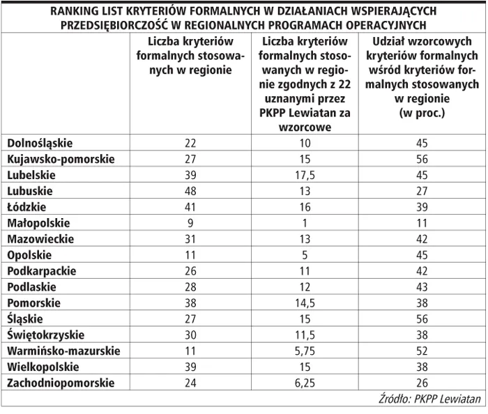 Przedsiębiorcy nadal mają trudny dostęp do dotacji unijnych