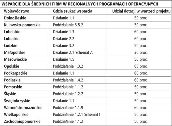 Województwa mają pieniądze dla przedsiębiorców