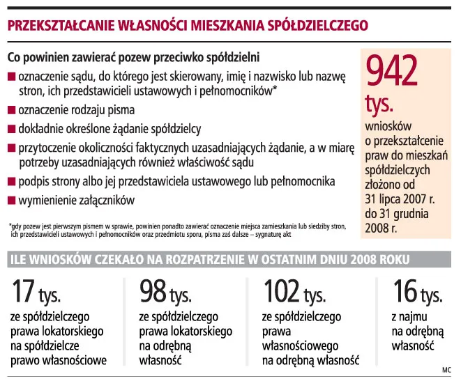 Lokatorzy składają pozwy przeciwko spółdzielniom