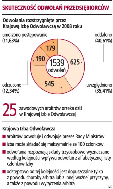 Arbitrzy powinni być wybierani drogą losowania
