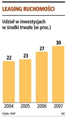 Korzystający z leasingu może liczyć na wypłatę dotacji unijnych z góry