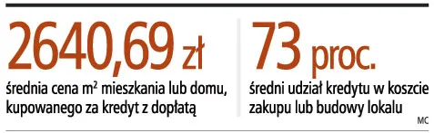 Rośnie liczba banków oferujących kredyt z dopłatą
