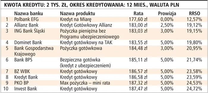 Pieniędzmi z banku można zapłacić podatek dochodowy